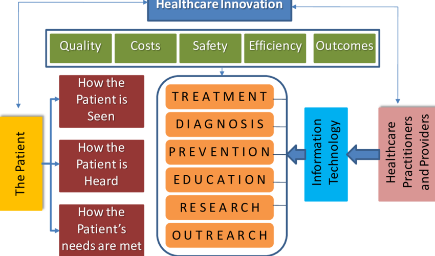 Executing Innovative Ideas in Healthcare: From Concept to Reality – Dr ...